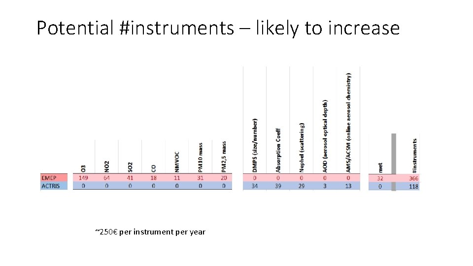 Potential #instruments – likely to increase ~250€ per instrument per year 