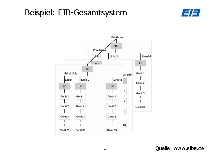 Beispiel: EIB-Gesamtsystem 8 Quelle: www. eiba. de 