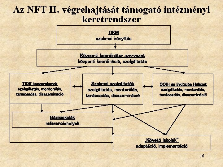 Az NFT II. végrehajtását támogató intézményi keretrendszer OKM szakmai irányítás Központi koordinátor szervezet központi