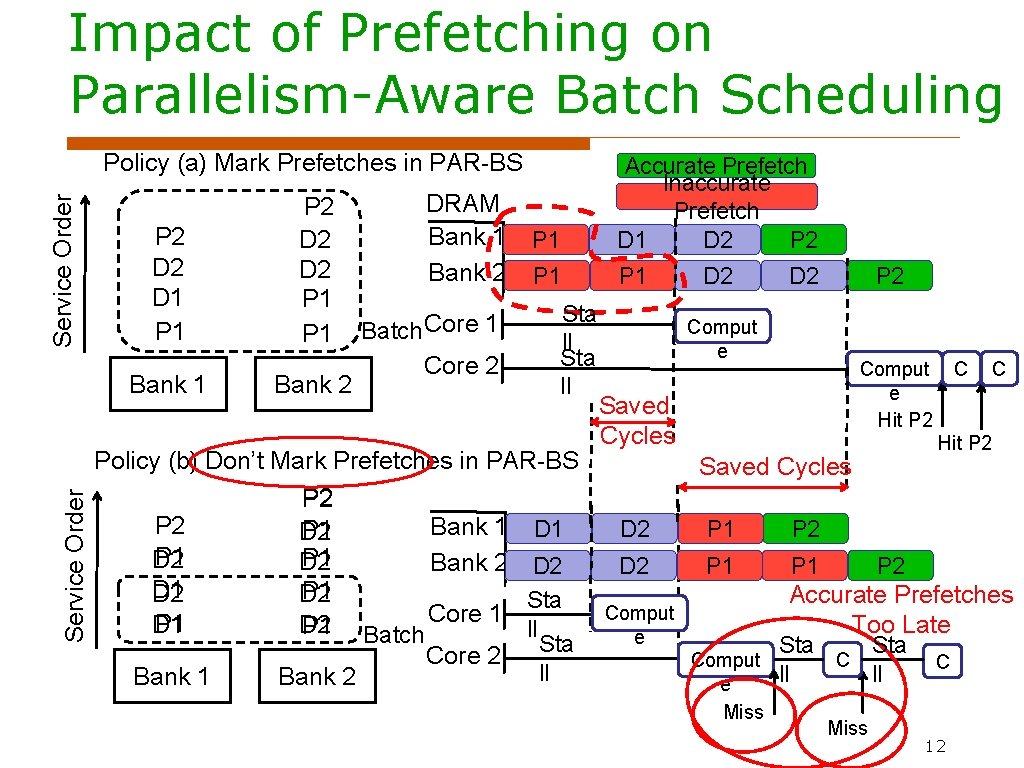 Impact of Prefetching on Parallelism-Aware Batch Scheduling Service Order Policy (a) Mark Prefetches in