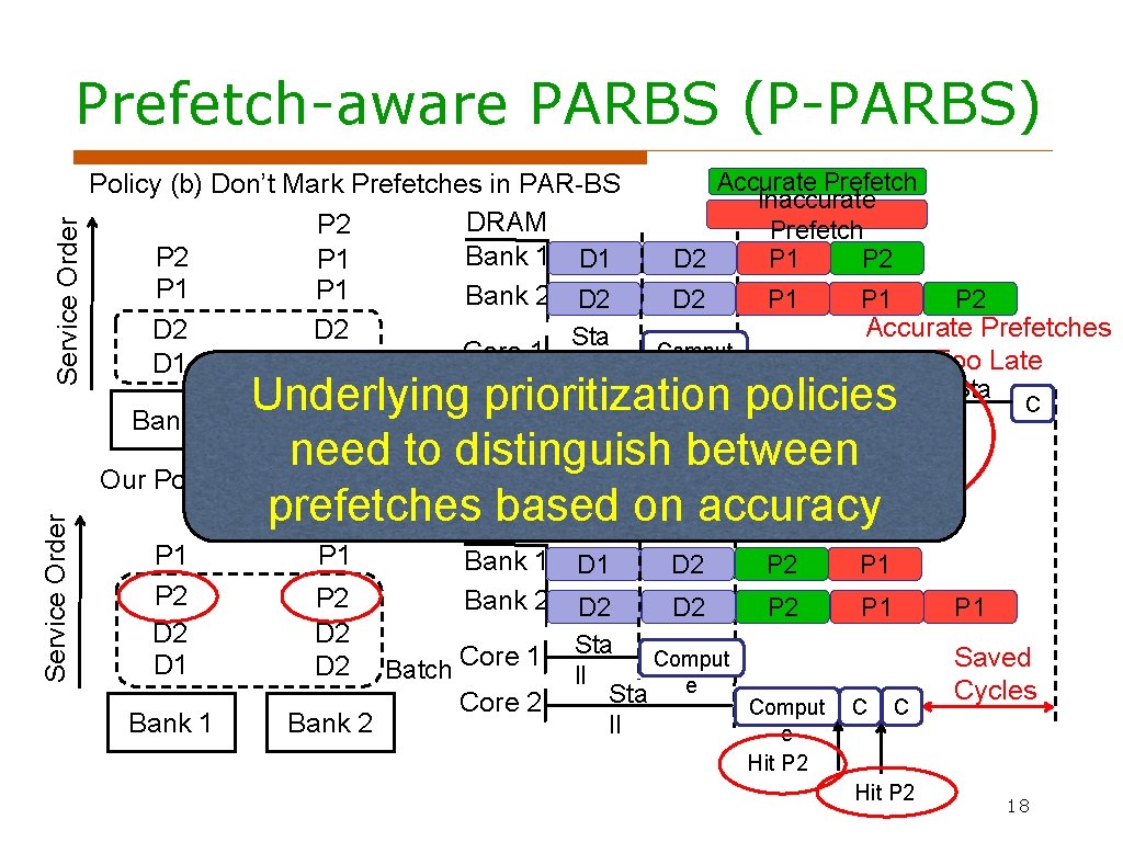 Service Order Prefetch-aware PARBS (P-PARBS) Policy (b) Don’t Mark Prefetches in PAR-BS DRAM P