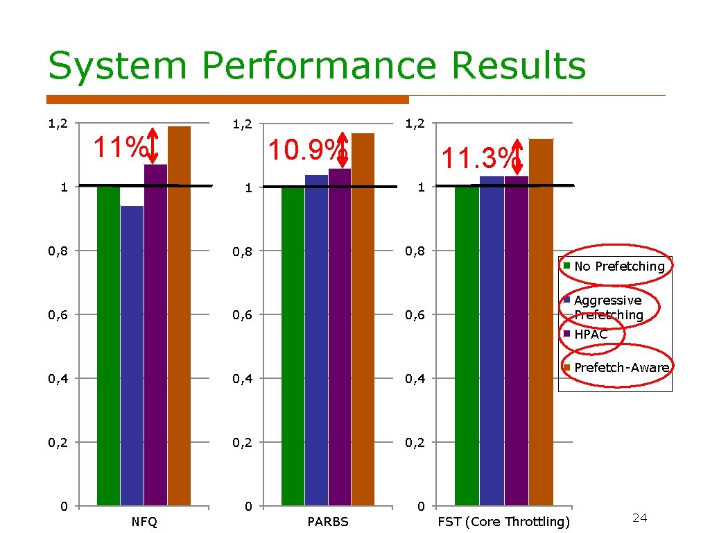 System Performance Results 1, 2 11% 1, 2 10. 9% 11. 3% 1 1