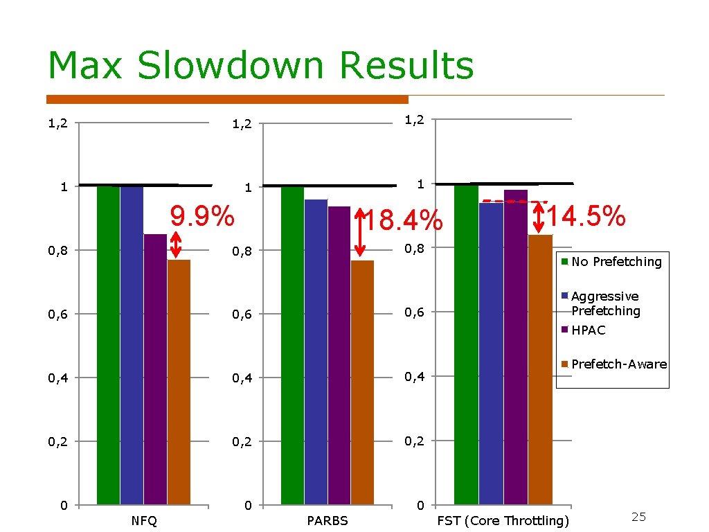 Max Slowdown Results 1, 2 1 1 1 9. 9% 0, 8 18. 4%