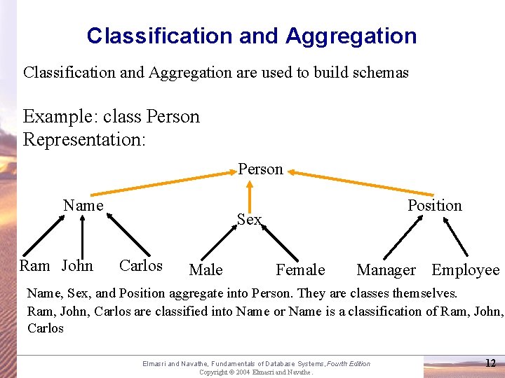 Classification and Aggregation are used to build schemas Example: class Person Representation: Person Name