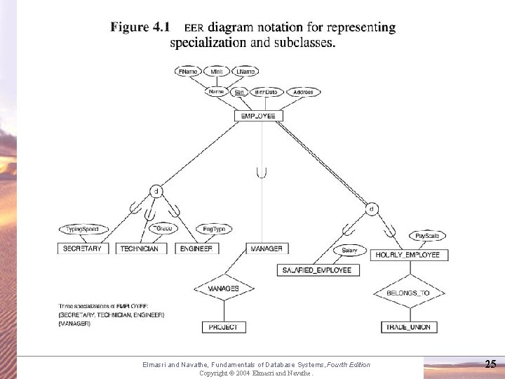 Elmasri and Navathe, Fundamentals of Database Systems, Fourth Edition Copyright © 2004 Elmasri and