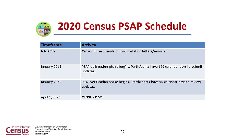 2020 Census PSAP Schedule Timeframe Activity July 2018 Census Bureau sends official invitation letters/e-mails.