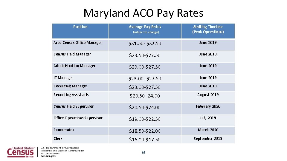 Maryland ACO Pay Rates Position Average Pay Rates (subject to change) Staffing Timeline (Peak