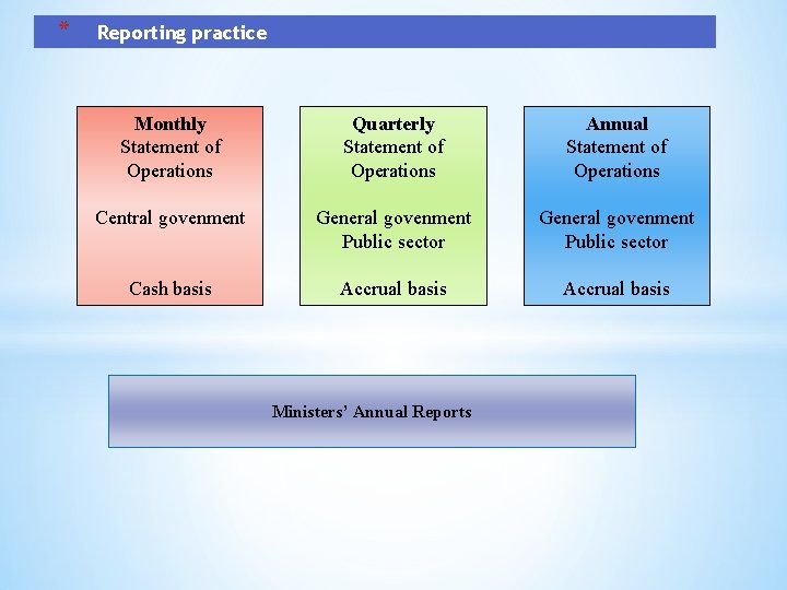 * Reporting practice Monthly Statement of Operations Quarterly Statement of Operations Annual Statement of