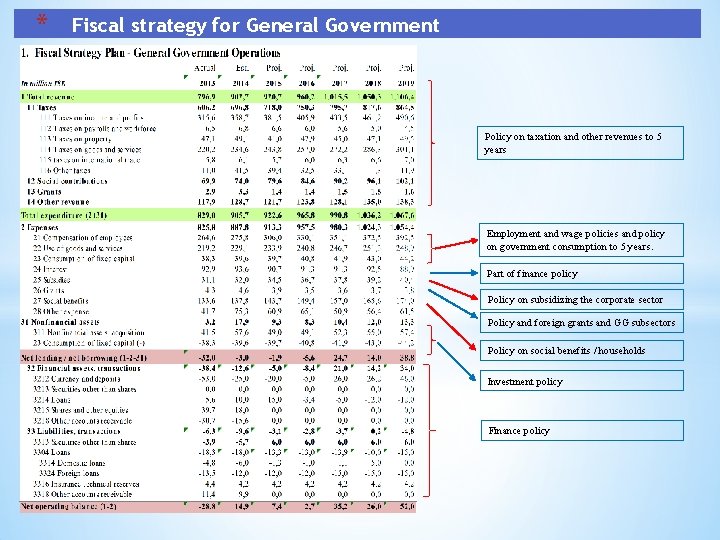 * Fiscal strategy for General Government Policy on taxation and other revenues to 5