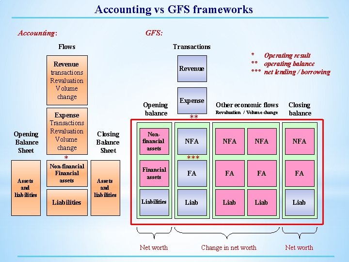 Accounting vs GFS frameworks Accounting: GFS: Flows Transactions Revenue transactions Revaluation Volume change Opening