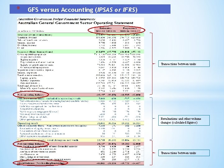 * GFS versus Accounting (IPSAS or IFRS) Transactions between units Revaluations and other volume