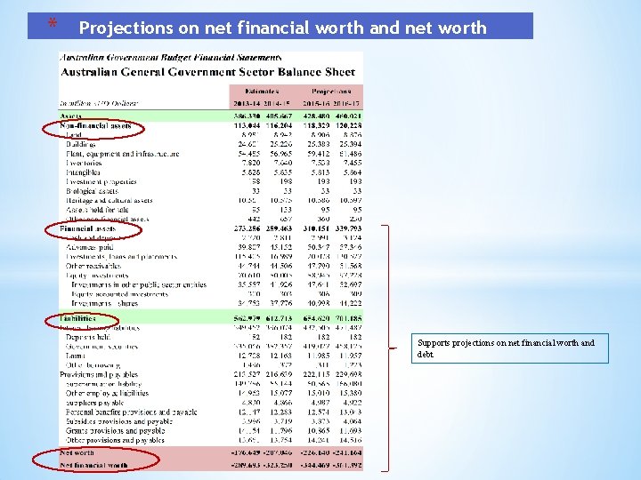 * Projections on net financial worth and net worth Supports projections on net financial