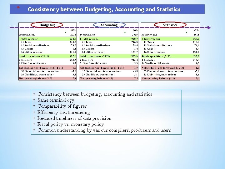 * Consistency between Budgeting, Accounting and Statistics • • Consistency between budgeting, accounting and