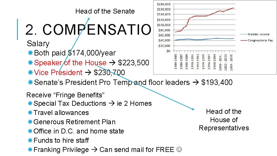 Head of the Senate 2. COMPENSATION Salary Both paid $174, 000/year Speaker of the