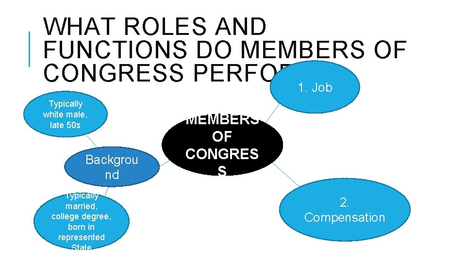 WHAT ROLES AND FUNCTIONS DO MEMBERS OF CONGRESS PERFORM? 1. Job Typically white male,