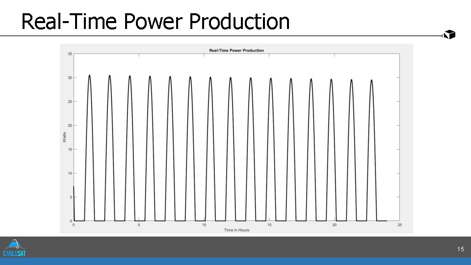 Real-Time Power Production 15 