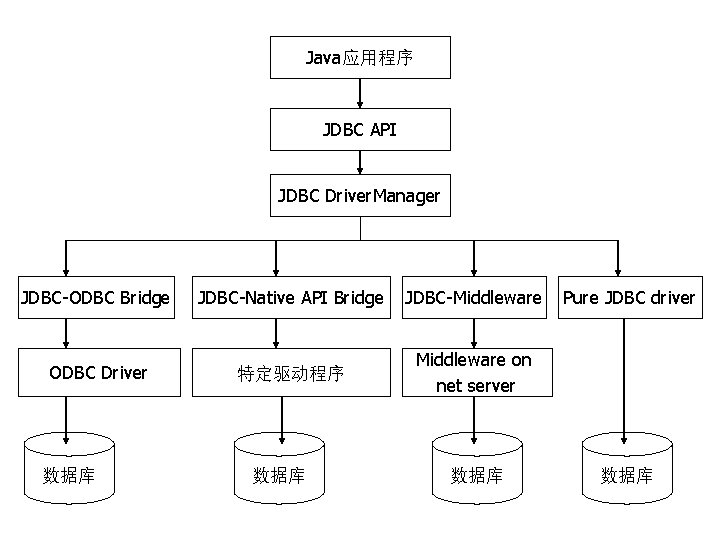 Java应用程序 JDBC API JDBC Driver. Manager JDBC-ODBC Bridge JDBC-Native API Bridge JDBC-Middleware ODBC Driver