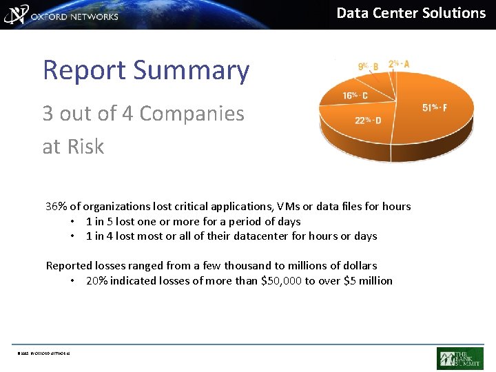 Data Center Solutions Report Summary 3 out of 4 Companies at Risk 36% of