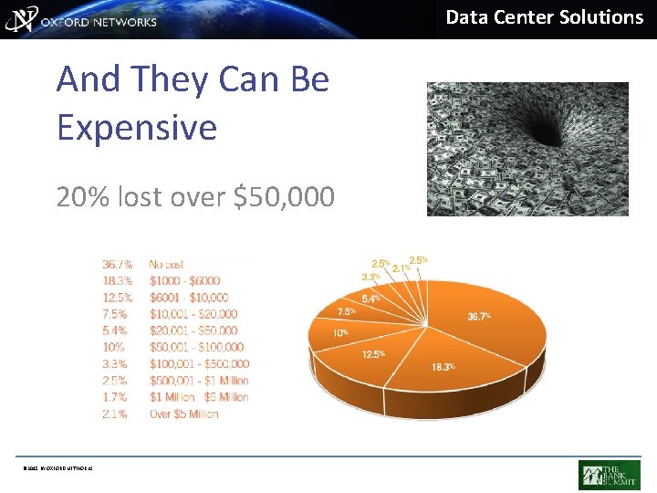 Data Center Solutions And They Can Be Expensive 20% lost over $50, 000 ©