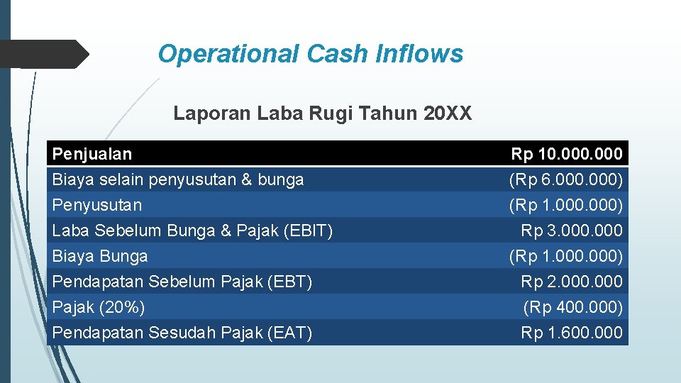 Operational Cash Inflows Laporan Laba Rugi Tahun 20 XX Penjualan Biaya selain penyusutan &