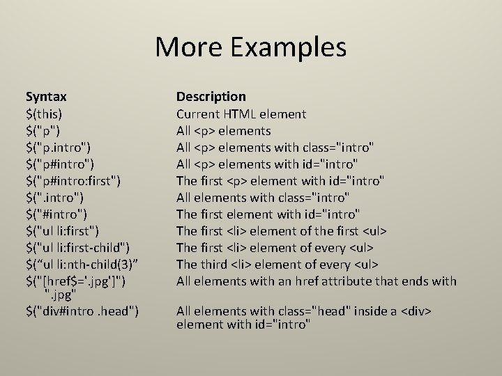 More Examples Syntax $(this) $("p") $("p. intro") $("p#intro: first") $(". intro") $("#intro") $("ul li: More Examples Syntax $(this) $("p") $("p. intro") $("p#intro: first") $(". intro") $("#intro") $("ul li: