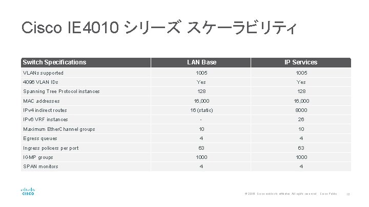 Cisco IE 4010 シリーズ スケーラビリティ Switch Specifications LAN Base IP Services VLANs supported 1005