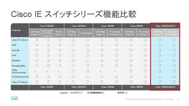 Cisco IE スイッチシリーズ機能比較 Cisco® IE 2000 Features LAN Base (Layer 2) Enhanced LAN Base