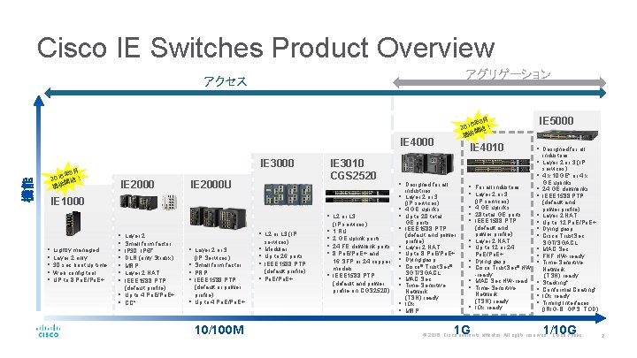 Cisco IE Switches Product Overview アグリゲーション アクセス IE 4000 IE 3000 機能 8月 6年