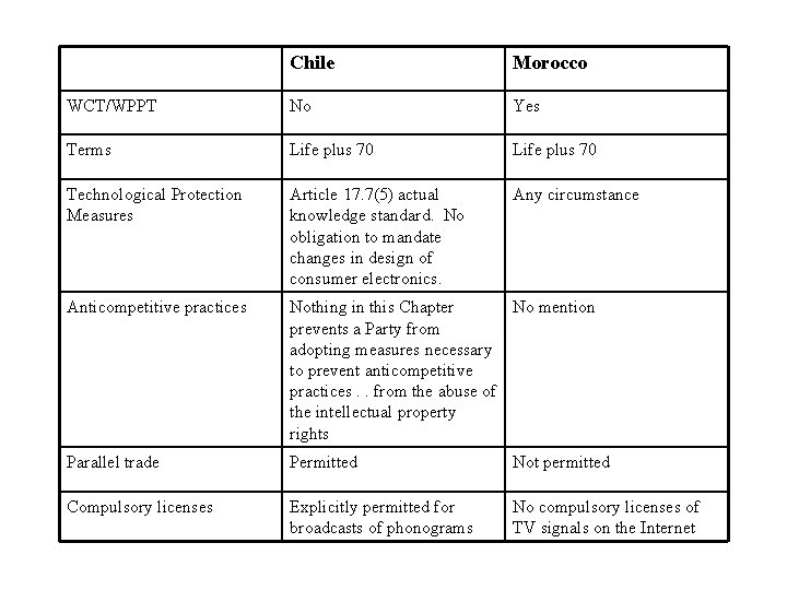 Chile Morocco WCT/WPPT No Yes Terms Life plus 70 Technological Protection Measures Article 17.