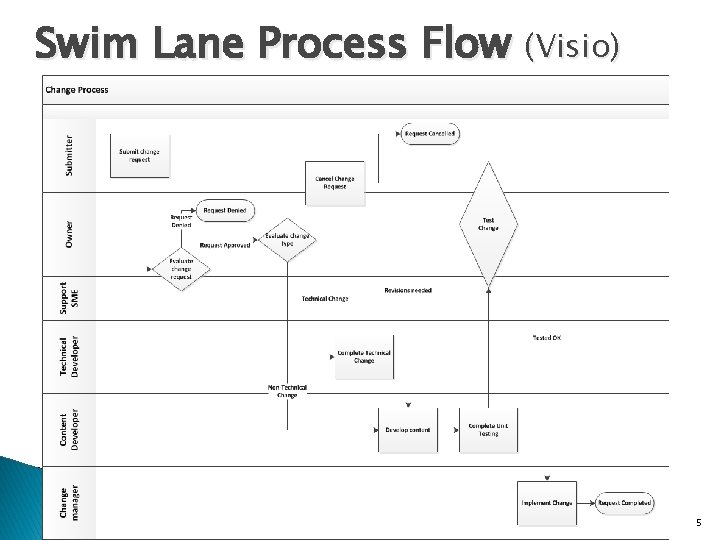 Swim Lane Process Flow (Visio) 5 