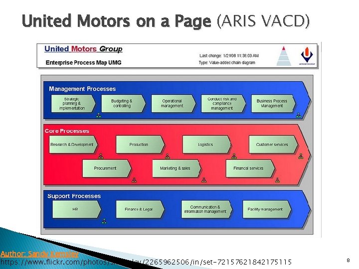 United Motors on a Page (ARIS VACD) Author: Sandy Kemsley https: //www. flickr. com/photos/skemsley/2265962506/in/set-72157621842175115