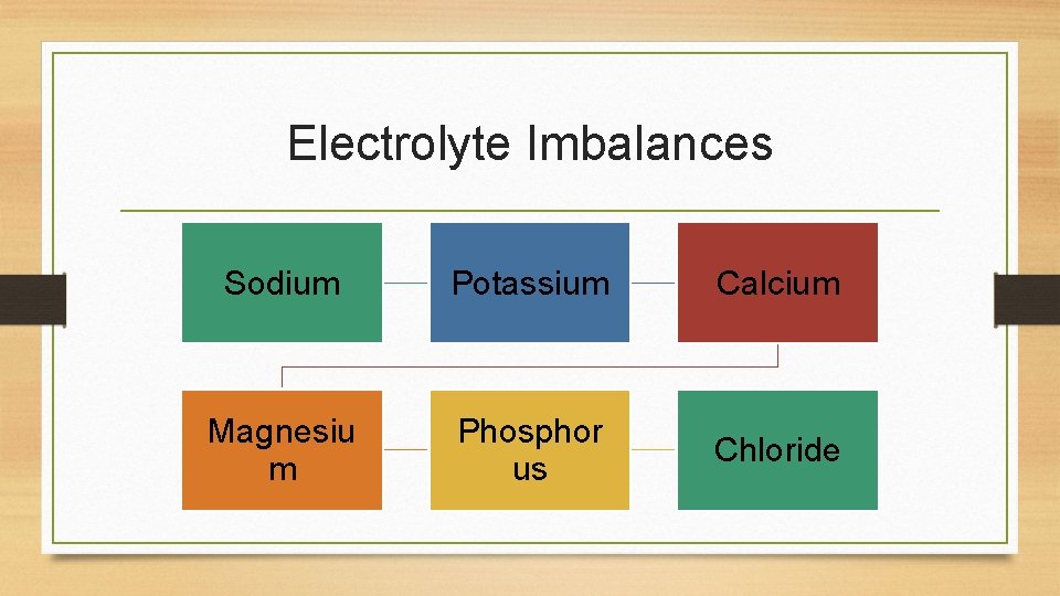 Electrolyte Imbalances Sodium Potassium Calcium Magnesiu m Phosphor us Chloride 