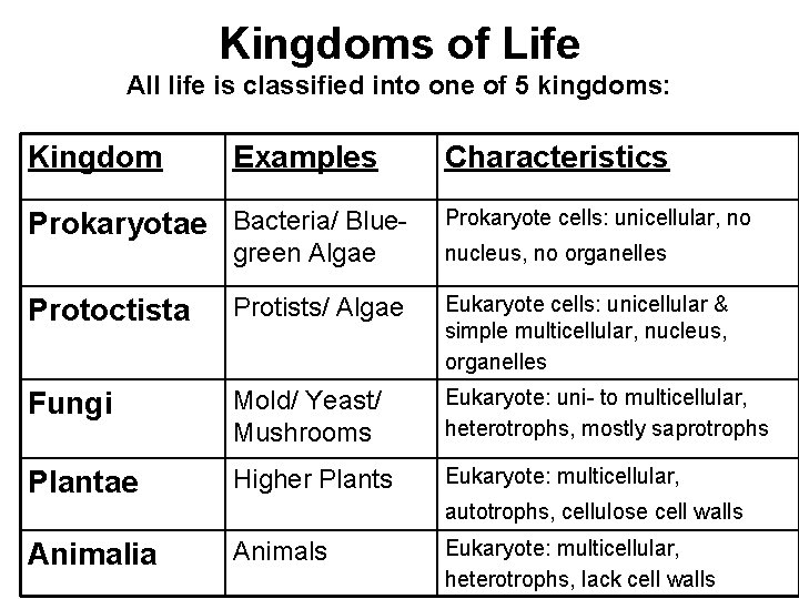 Kingdoms of Life All life is classified into one of 5 kingdoms: Kingdom Examples