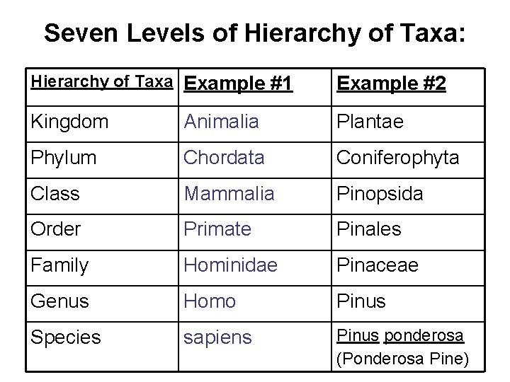 Seven Levels of Hierarchy of Taxa: Hierarchy of Taxa Example #1 Example #2 Kingdom
