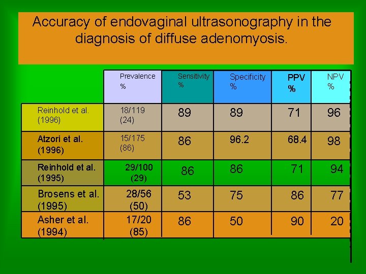 Accuracy of endovaginal ultrasonography in the diagnosis of diffuse adenomyosis. Prevalence % Sensitivity %