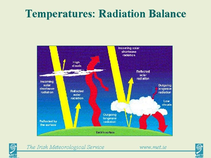 Temperatures: Radiation Balance The Irish Meteorological Service www. met. ie 