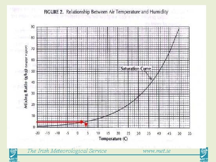 The Irish Meteorological Service www. met. ie 