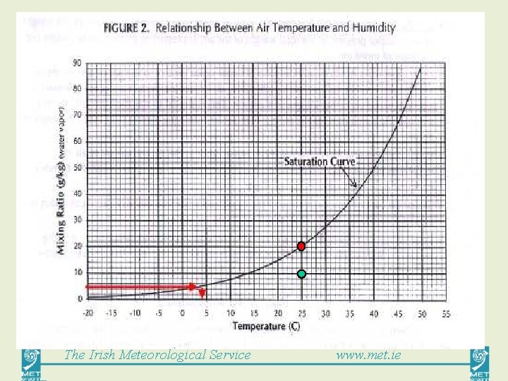 The Irish Meteorological Service www. met. ie 