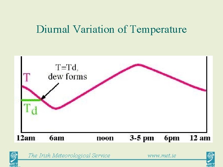 Diurnal Variation of Temperature The Irish Meteorological Service www. met. ie 