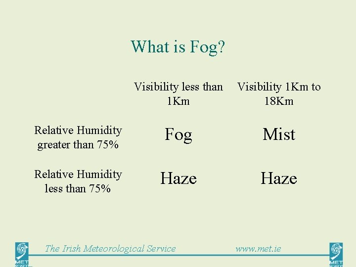 What is Fog? Visibility less than 1 Km Visibility 1 Km to 18 Km