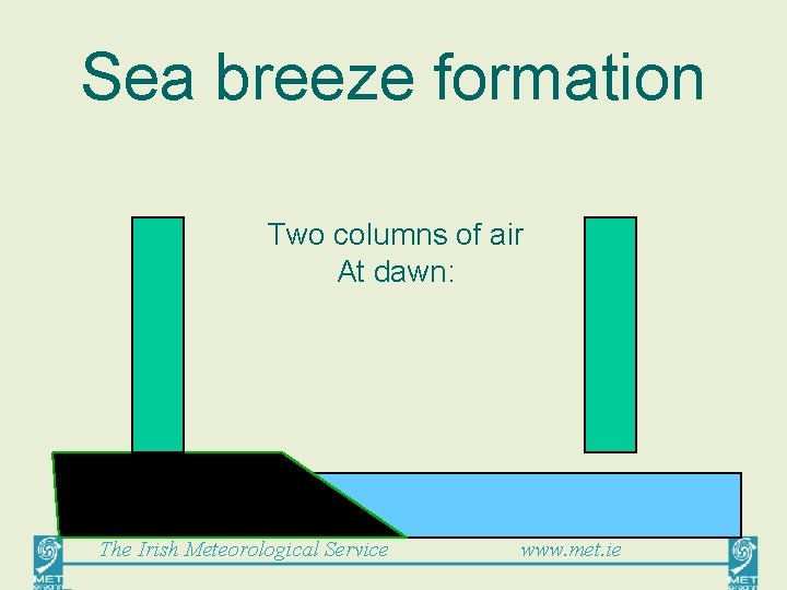 Sea breeze formation Two columns of air At dawn: The Irish Meteorological Service www.