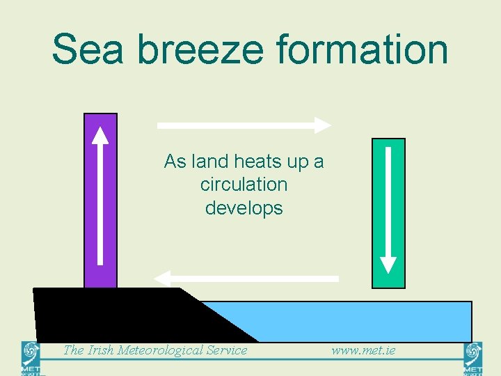 Sea breeze formation As land heats up a circulation develops The Irish Meteorological Service
