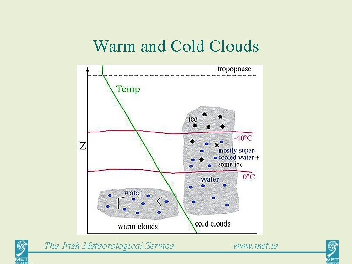 Warm and Cold Clouds The Irish Meteorological Service www. met. ie 