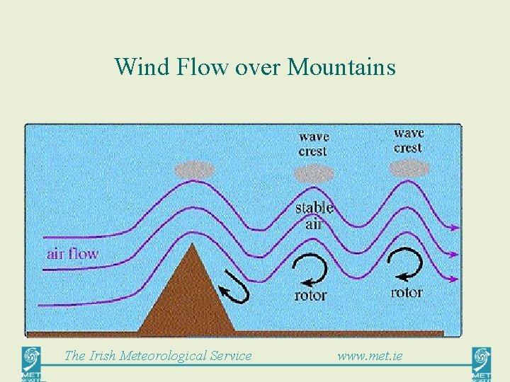 Wind Flow over Mountains The Irish Meteorological Service www. met. ie 