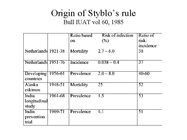 Origin of Styblo’s rule Bull IUAT vol 60, 1985 