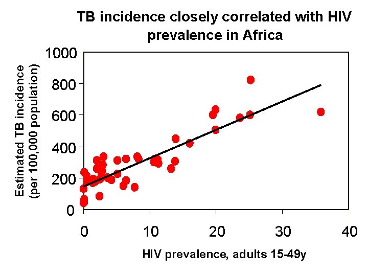 Estimated TB incidence (per 100, 000 population) TB incidence closely correlated with HIV prevalence