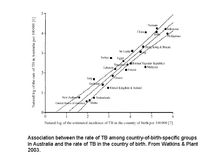 Association between the rate of TB among country-of-birth-specific groups in Australia and the rate