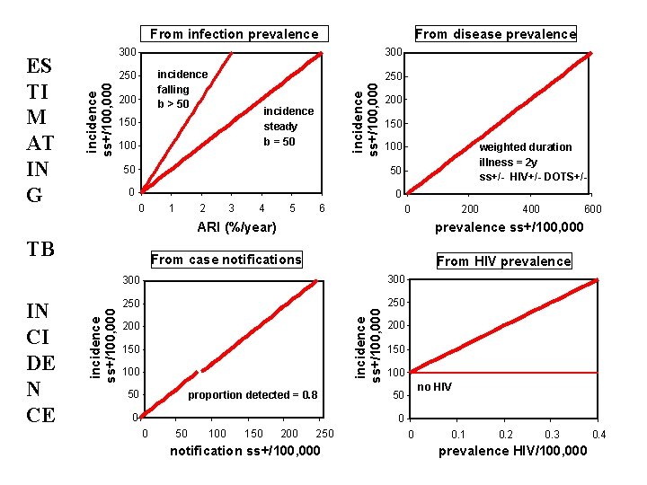 From infection prevalence 300 incidence falling b > 50 200 incidence ss+/100, 000 300