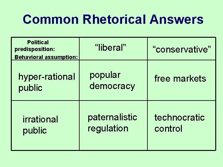 Common Rhetorical Answers Political predisposition: Behavioral assumption: “liberal” “conservative” hyper-rational public popular democracy free Common Rhetorical Answers Political predisposition: Behavioral assumption: “liberal” “conservative” hyper-rational public popular democracy free