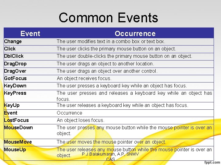 Common Events Event Occurrence Change The user modifies text in a combo box or
